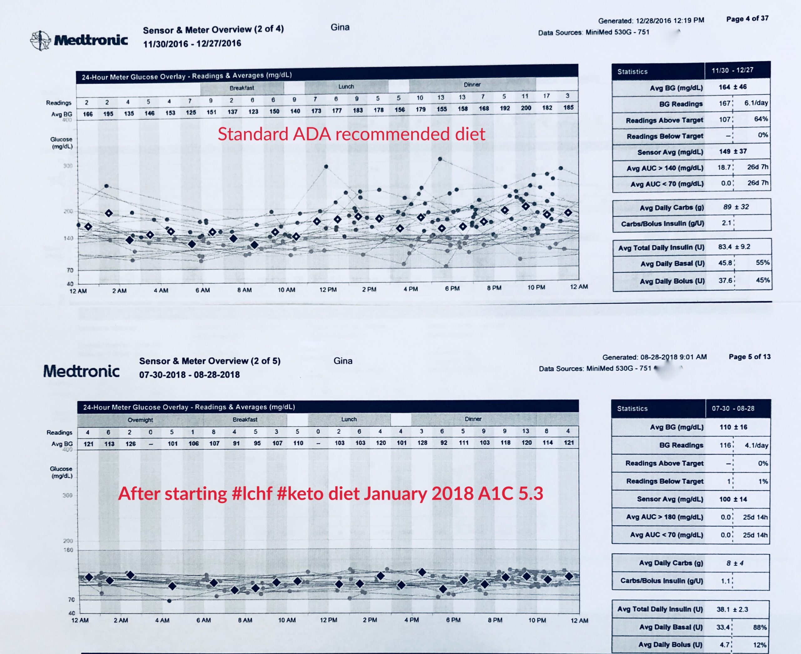 Before and After Low Carb